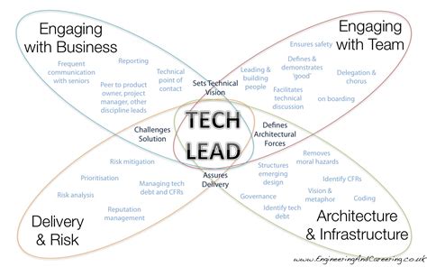 Tech lead